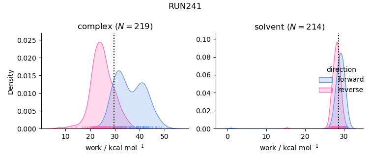 work distributions