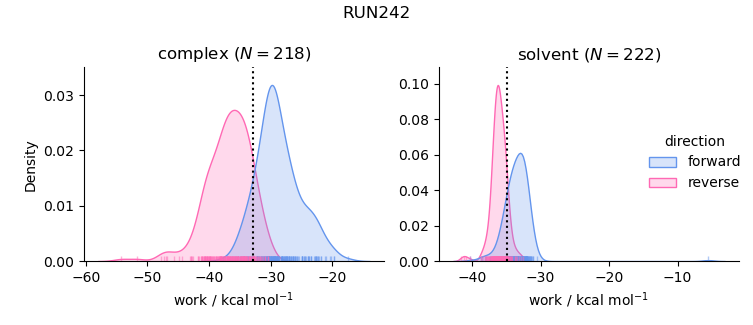 work distributions
