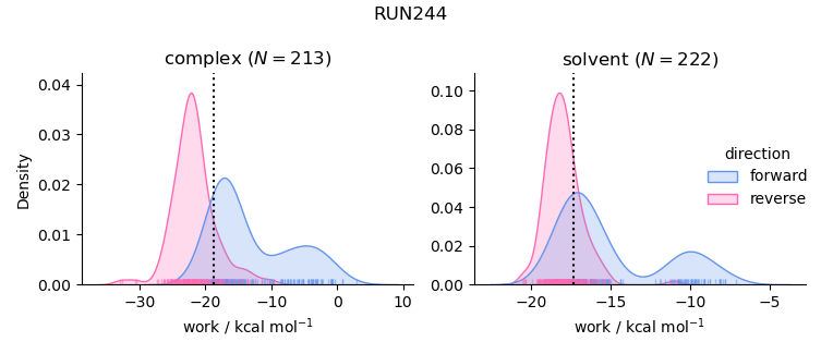 work distributions