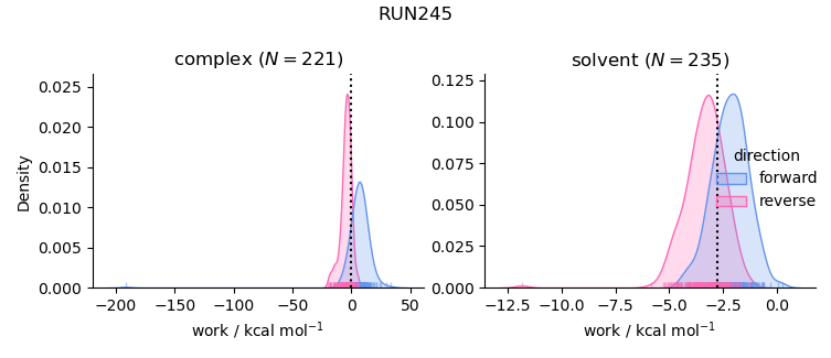 work distributions