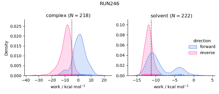 work distributions