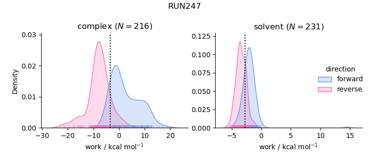 work distributions