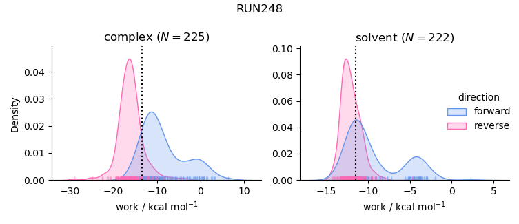work distributions
