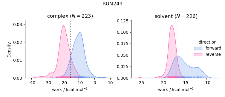 work distributions