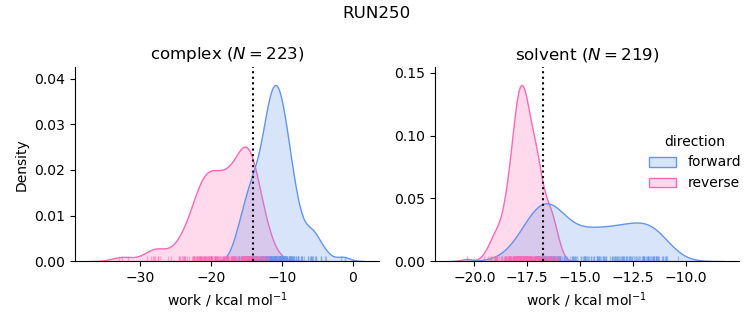 work distributions