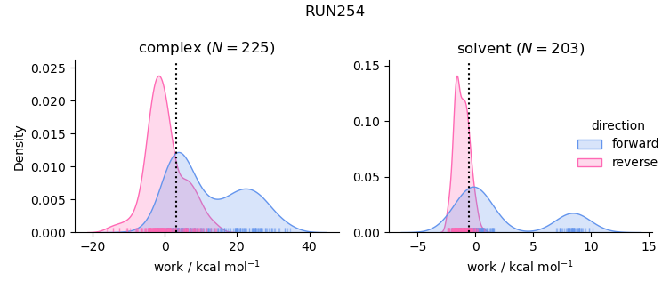 work distributions