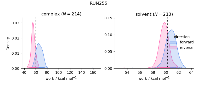 work distributions