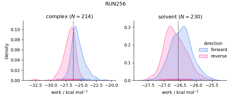 work distributions