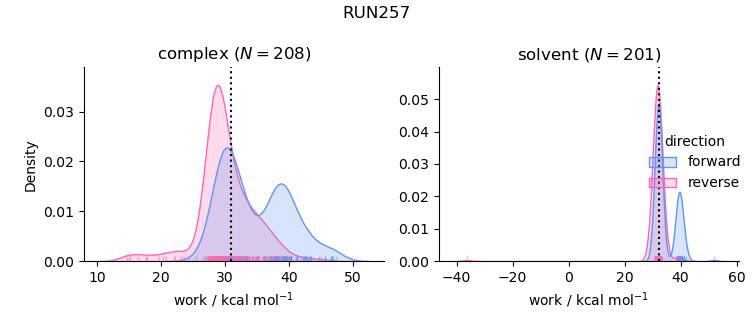 work distributions