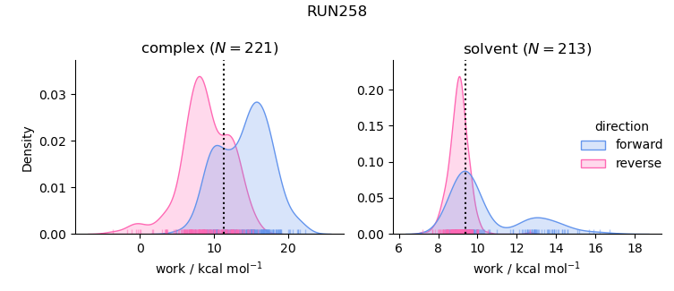 work distributions