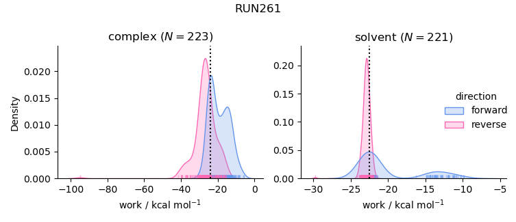 work distributions