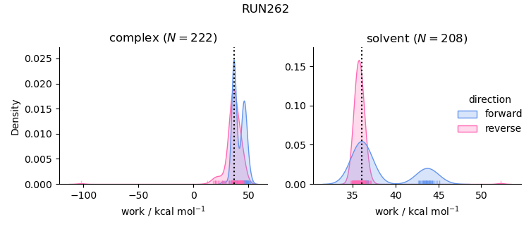 work distributions