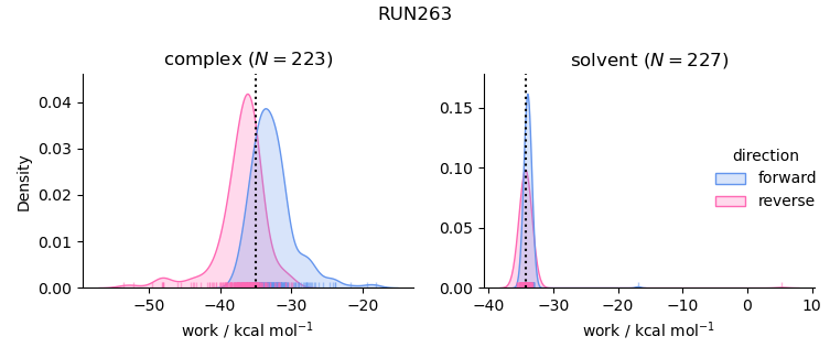 work distributions