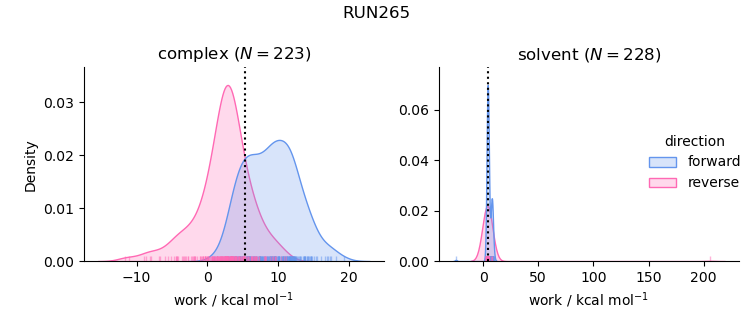 work distributions
