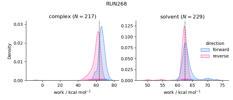 work distributions