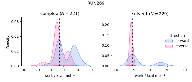 work distributions