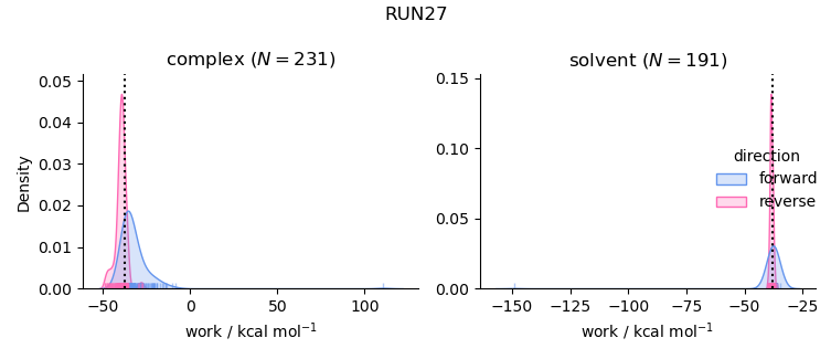 work distributions