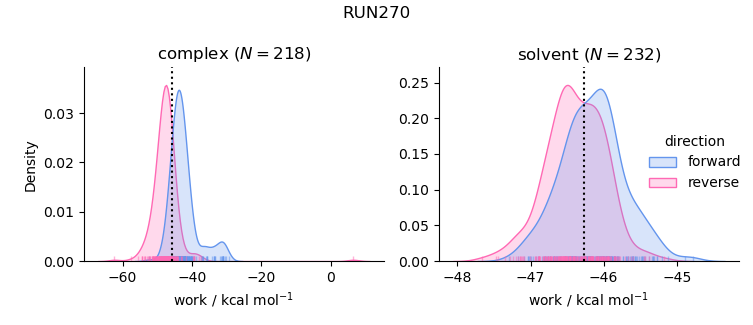 work distributions