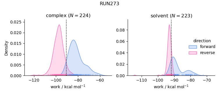 work distributions