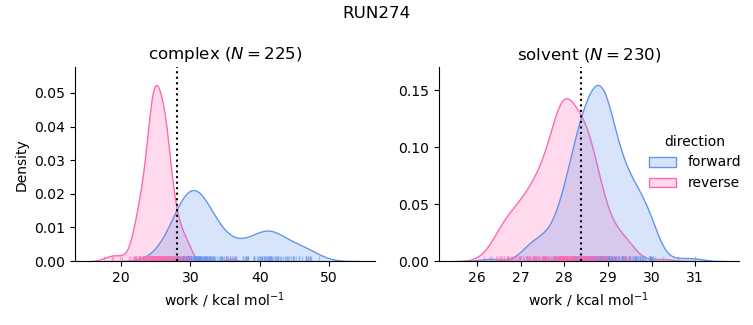 work distributions