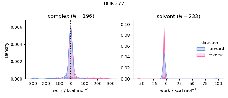 work distributions
