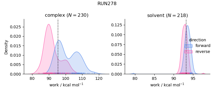 work distributions