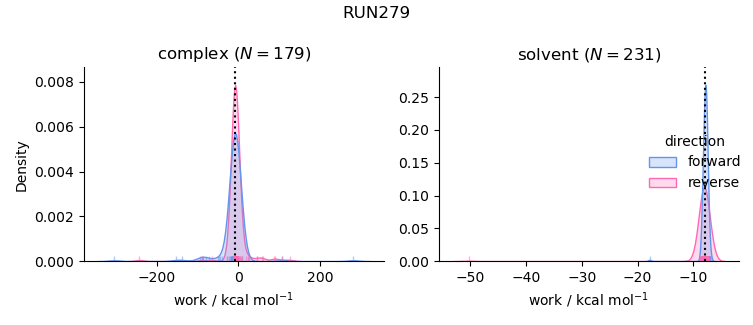 work distributions