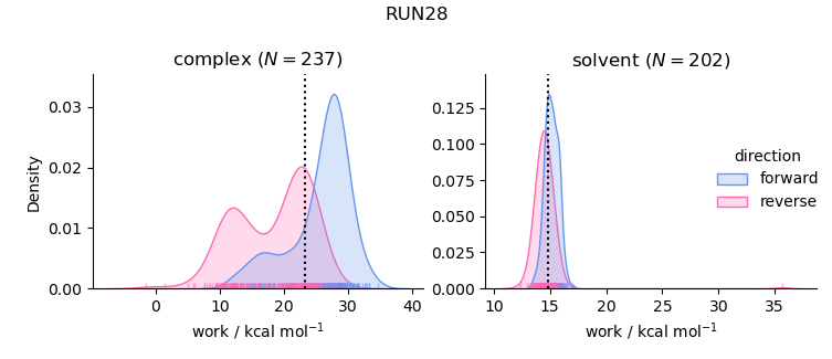 work distributions