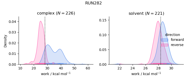 work distributions