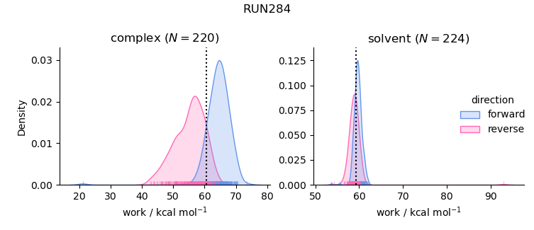 work distributions