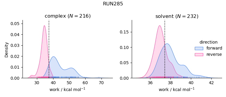 work distributions