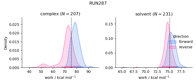 work distributions