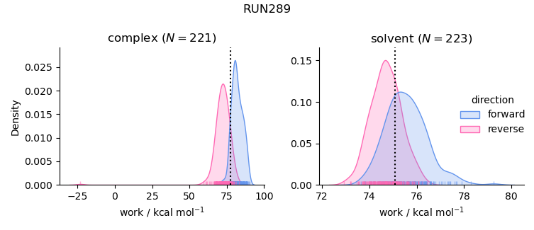 work distributions
