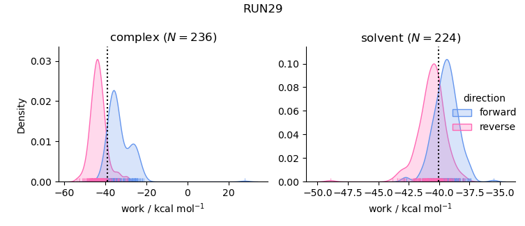 work distributions