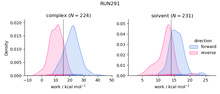 work distributions