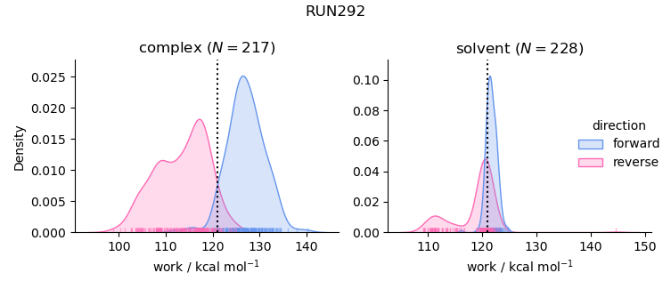work distributions