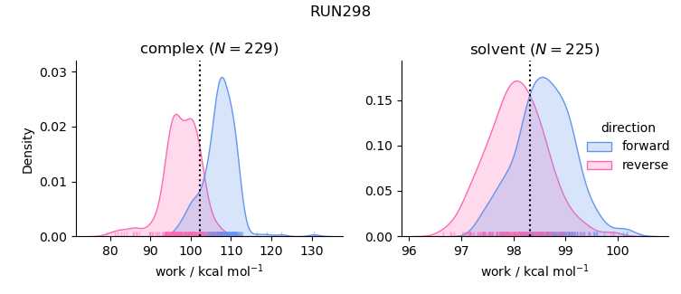 work distributions