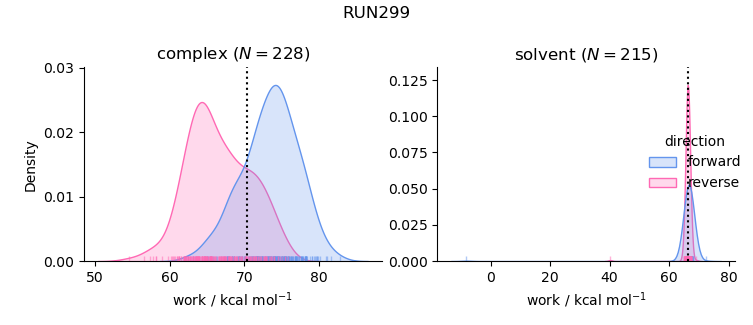 work distributions