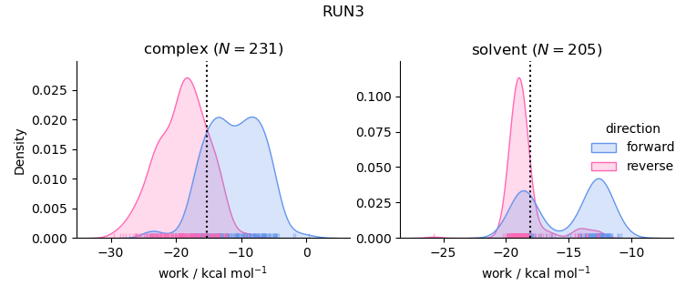 work distributions