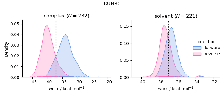 work distributions