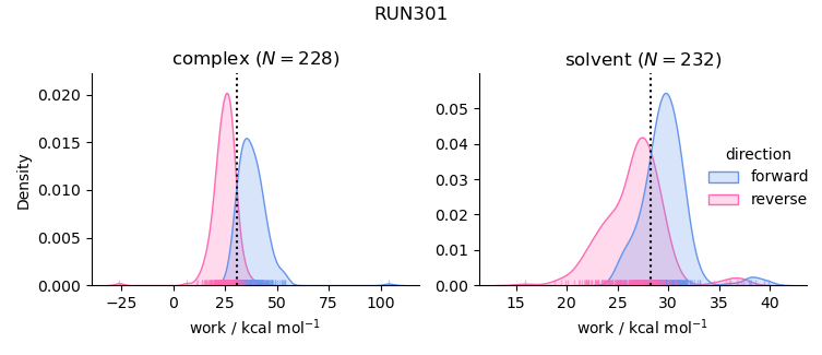 work distributions
