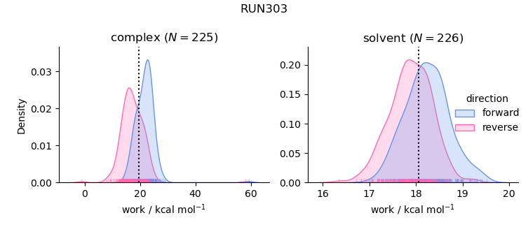 work distributions