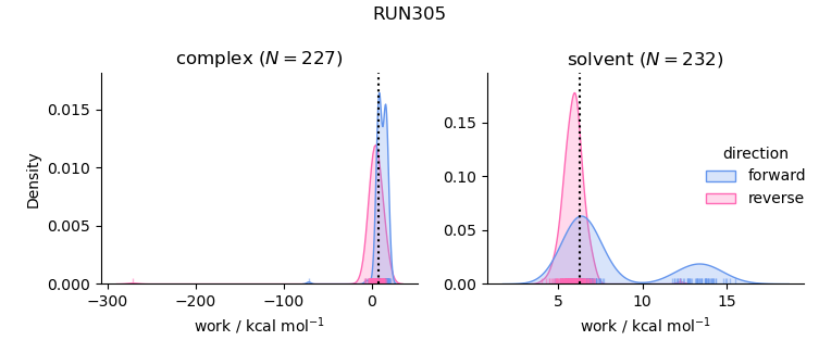 work distributions