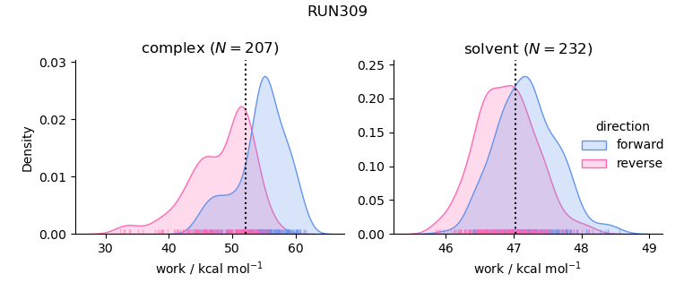 work distributions