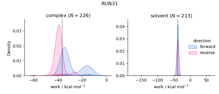 work distributions