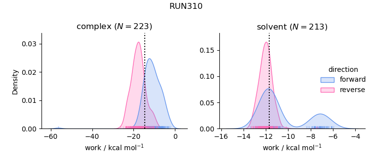work distributions