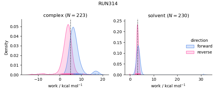 work distributions