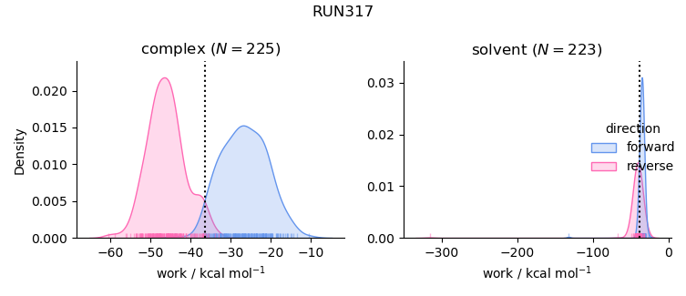 work distributions