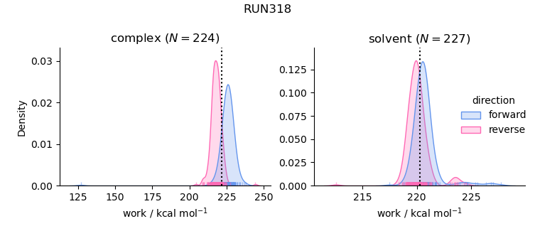 work distributions