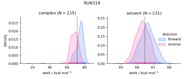 work distributions